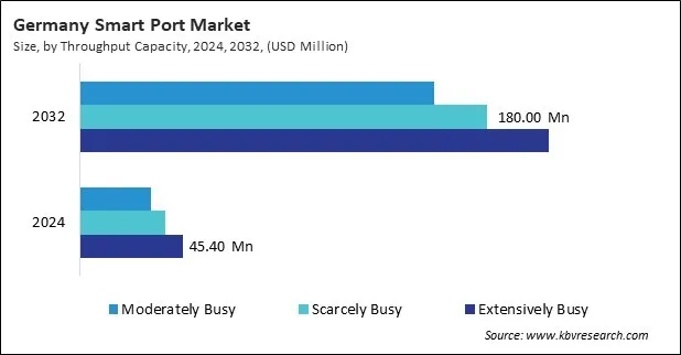 Europe Smart Port Market