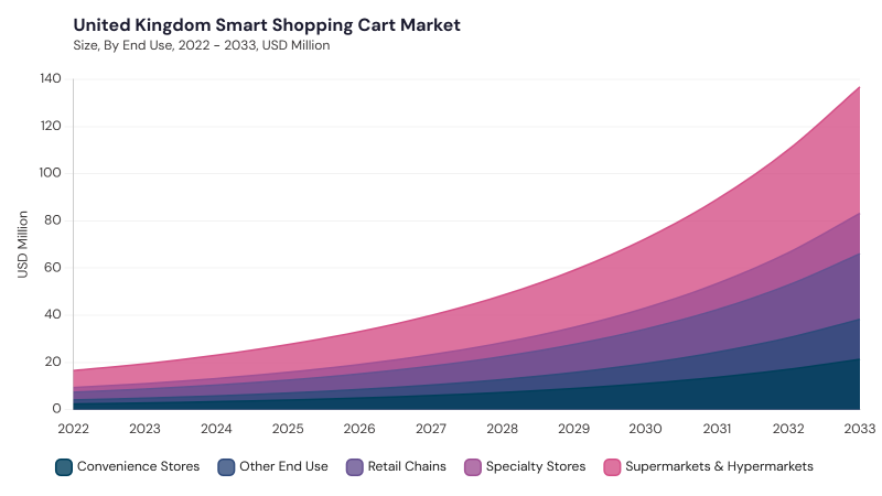 Europe Smart Shopping Cart Market segment size and growth forecast Europe Smart Shopping Cart Market segment size and growth forecast