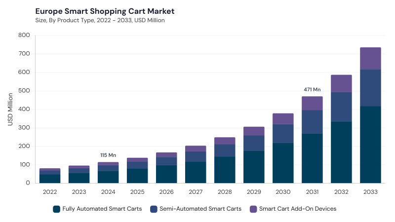 Europe Smart Shopping Cart Market size and growth forecast (2022-2033) Europe Smart Shopping Cart Market size and growth forecast (2022-2033)