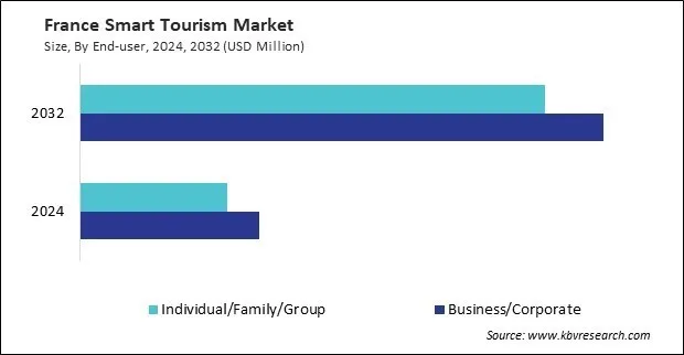 Europe Smart Tourism Market