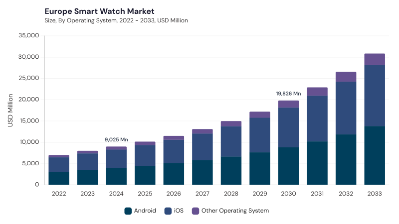Europe Smart Watch Market segment size and growth forecast Europe Smart Watch Market segment size and growth forecast