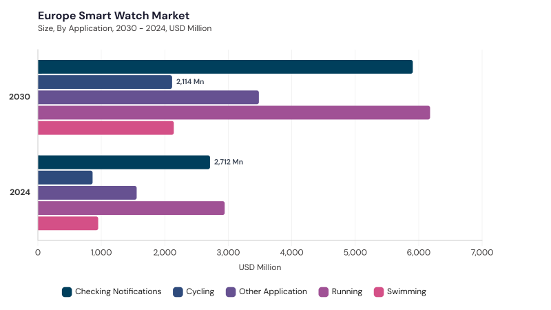 Europe Smart Watch Market size and growth forecast (2022-2033) Europe Smart Watch Market size and growth forecast (2022-2033)