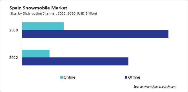Europe Snowmobile Market