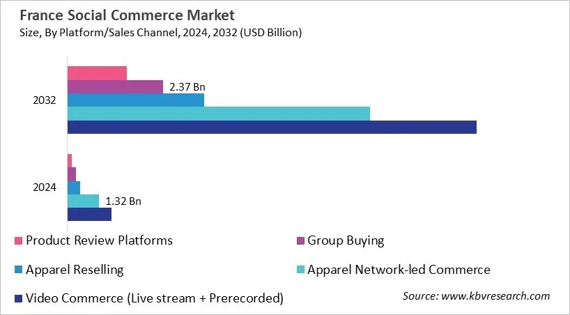 Country Social Commerce Market Size by Segmentation Country Social Commerce Market Size by Segmentation