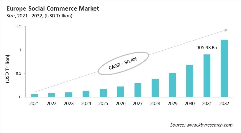 Europe Social Commerce Market Size, 2021 - 2032 Europe Social Commerce Market Size, 2021 - 2032