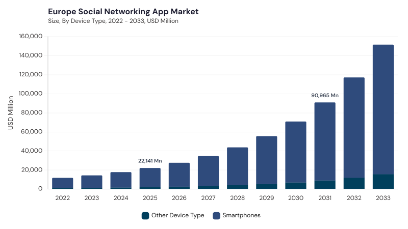 Europe Social Networking App Market segment size and growth forecast Europe Social Networking App Market segment size and growth forecast