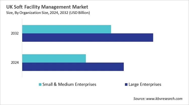 Country Soft Facility Management Market Size by Segmentation