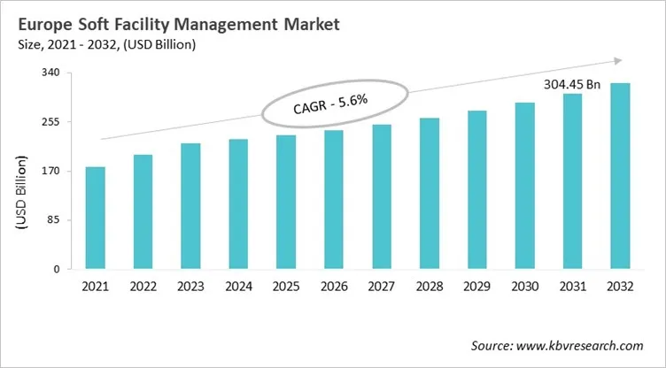 Europe Soft Facility Management Market Size, 2021 - 2032
