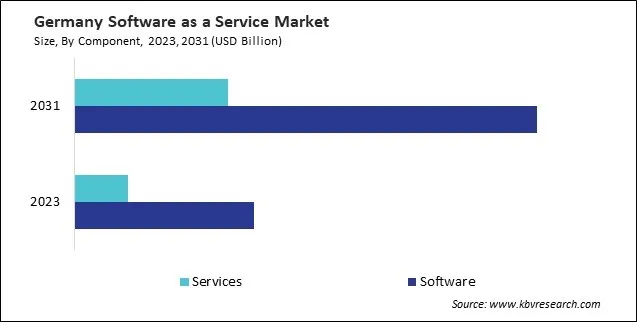 Europe Software as a Service Market
