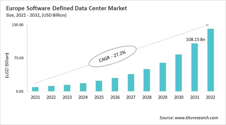 Europe Software Defined Data Center Market Size, 2021 - 2032 Europe Software Defined Data Center Market Size, 2021 - 2032