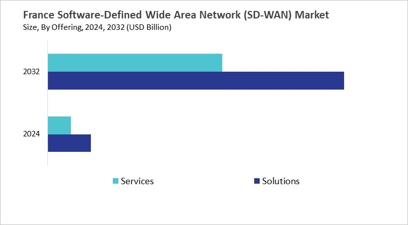 Europe Software-Defined Wide Area Network (SD-WAN) Market Size by Segmentation Specific with Country Europe Software-Defined Wide Area Network (SD-WAN) Market Size by Segmentation Specific with Country