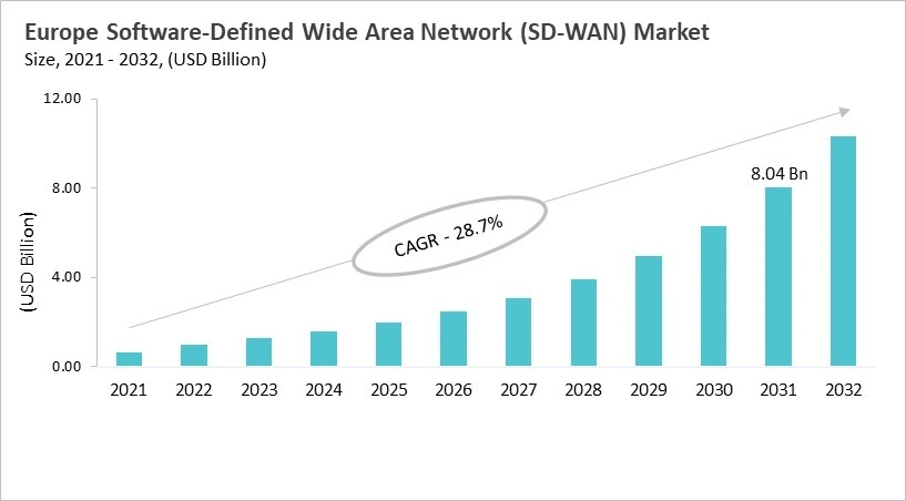 Europe Software-Defined Wide Area Network (SD-WAN) Market Size, 2021 - 2032 Europe Software-Defined Wide Area Network (SD-WAN) Market Size, 2021 - 2032