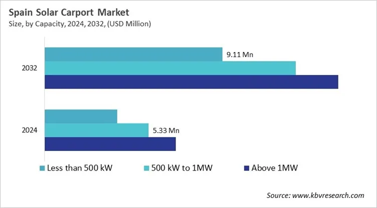 Country Solar Carport Market Size by Segmentation