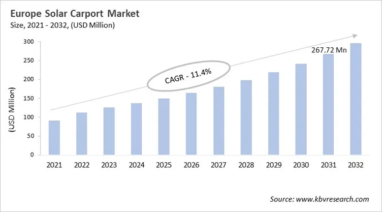 Europe Solar Carport Market Size, 2021 - 2032