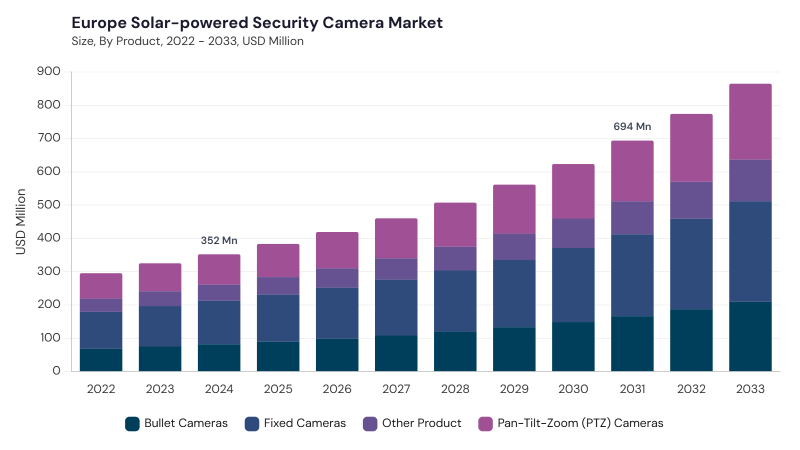 Europe Solar-powered Security Camera Market segment size and growth forecast
