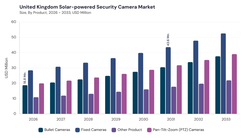 Europe Solar-powered Security Camera Market size and growth forecast (2022-2033)