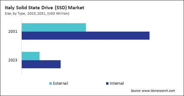 Europe Solid State Drive (SSD) Market Europe Solid State Drive (SSD) Market