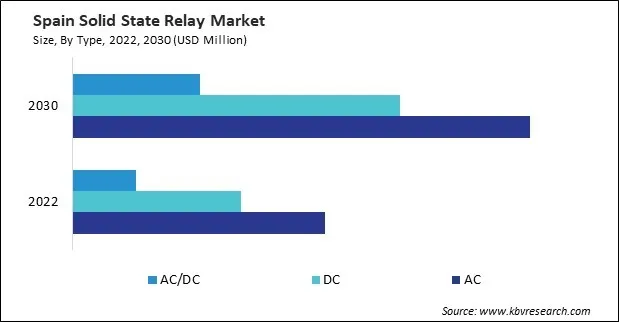 Europe Solid State Relay Market