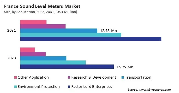 Europe Sound Level Meters Market