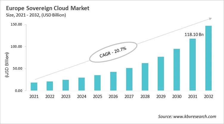 Europe Sovereign Cloud Market Size, 2021 - 2032 Europe Sovereign Cloud Market Size, 2021 - 2032