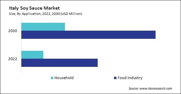 Europe Soy Sauce Market