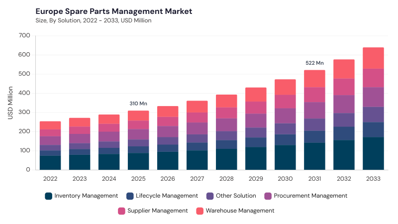 Europe Spare Parts Management Market segment size and growth forecast