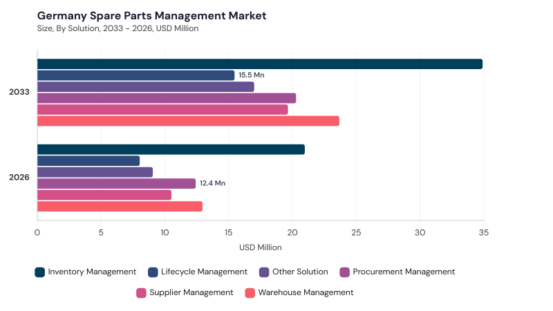 Europe Spare Parts Management Market size and growth forecast (2022-2033)