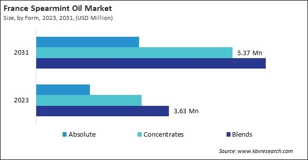 Europe Spearmint Oil Market