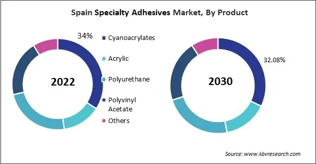 Europe Specialty Adhesives Market Europe Specialty Adhesives Market