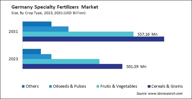 Europe Specialty Fertilizers Market Europe Specialty Fertilizers Market