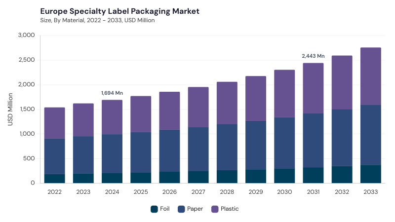 Europe Specialty Label Packaging Market segment size and growth forecast Europe Specialty Label Packaging Market segment size and growth forecast