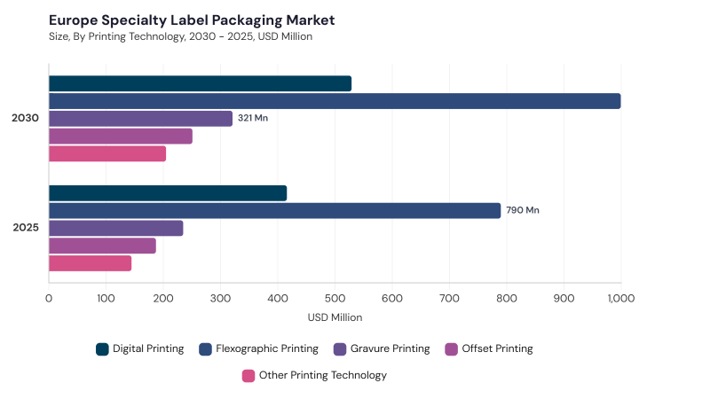 Europe Specialty Label Packaging Market size and growth forecast (2022-2033) Europe Specialty Label Packaging Market size and growth forecast (2022-2033)