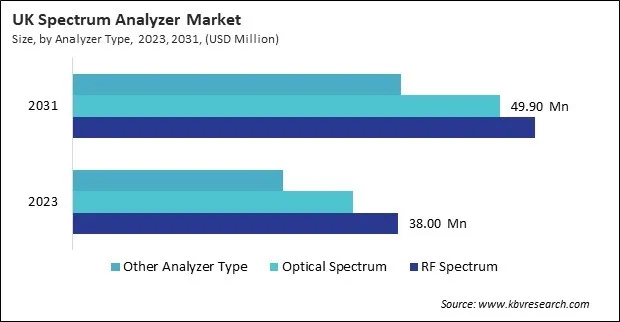 Europe Spectrum Analyzer Market
