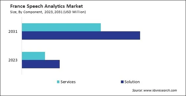 Europe Speech Analytics Market
