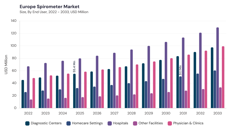 Europe Spirometer Market segment size and growth forecast