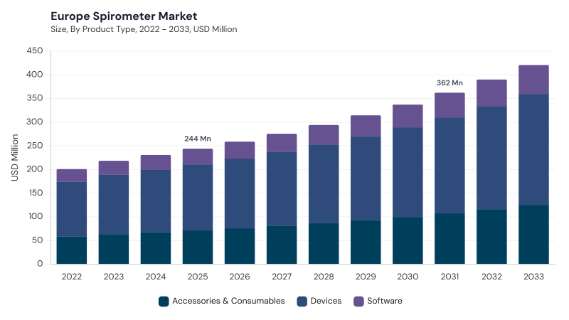 Europe Spirometer Market size and growth forecast (2022-2033)