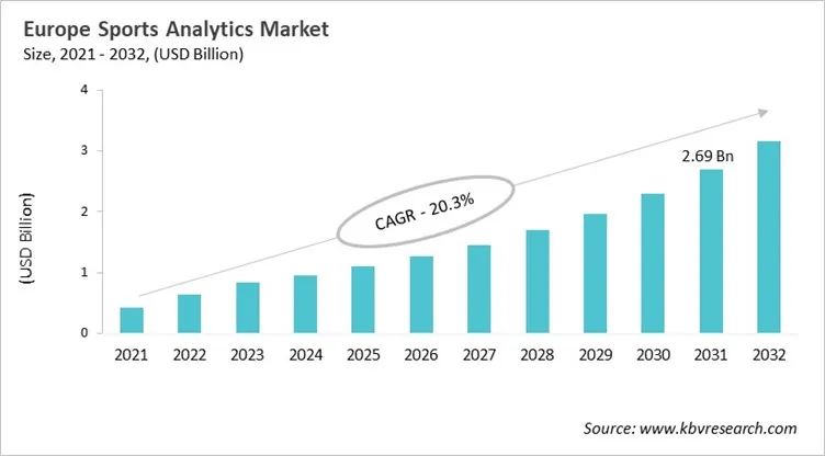 Europe Sports Analytics Market Size, 2021 - 2032
