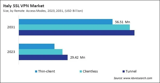 Europe SSL VPN Market