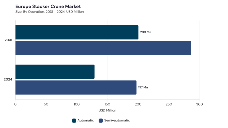 Europe Stacker Crane Market segment size and growth forecast