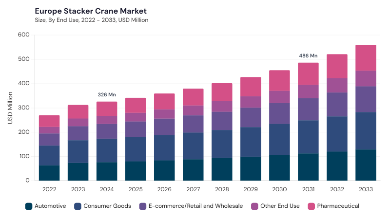 Europe Stacker Crane Market size and growth forecast (2022-2033)
