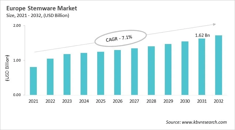 Europe Stemware Market Size, 2021 - 2032 Europe Stemware Market Size, 2021 - 2032