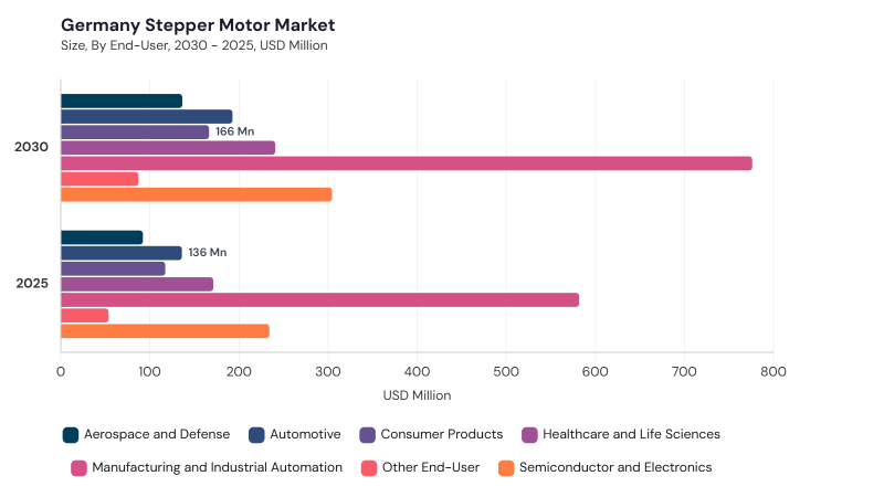 Europe Stepper Motor Market segment size and growth forecast Europe Stepper Motor Market segment size and growth forecast