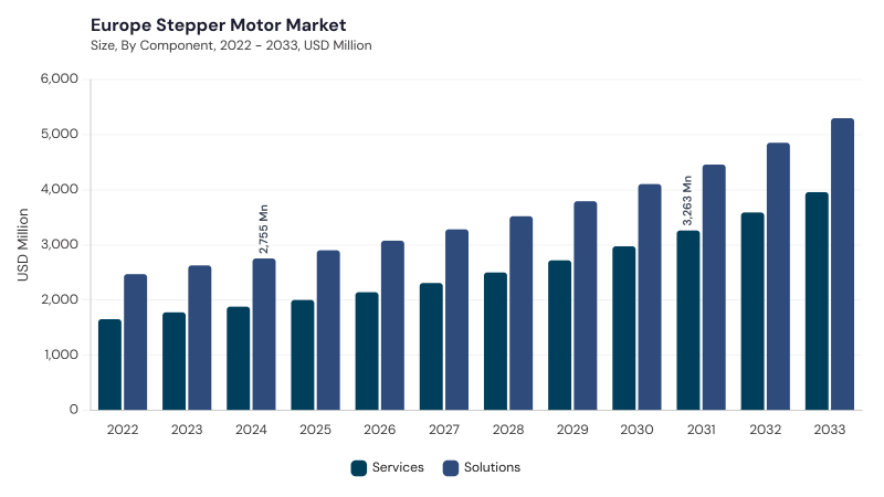 Europe Stepper Motor Market size and growth forecast (2022-2033) Europe Stepper Motor Market size and growth forecast (2022-2033)