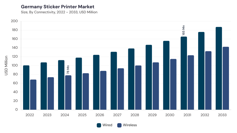 Europe Sticker Printer Market size and growth forecast (2022-2033) Europe Sticker Printer Market size and growth forecast (2022-2033)