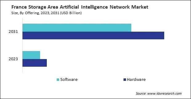 Europe Storage Area Artificial Intelligence Network Market