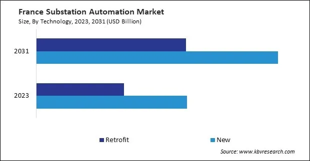 Europe Substation Automation Market