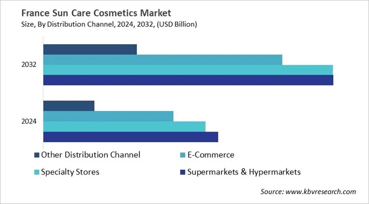 Country Sun Care Cosmetics Market Size by Segmentation Country Sun Care Cosmetics Market Size by Segmentation