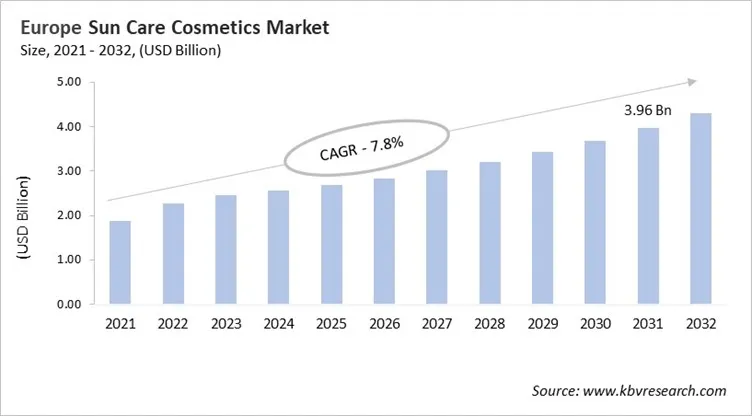 Europe Sun Care Cosmetics Market Size, 2021 - 2032 Europe Sun Care Cosmetics Market Size, 2021 - 2032