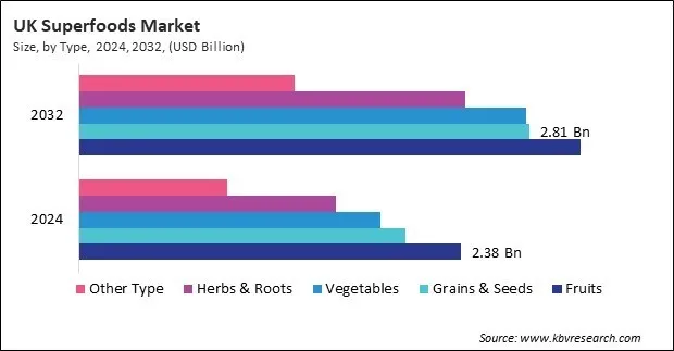 Europe Superfoods Market