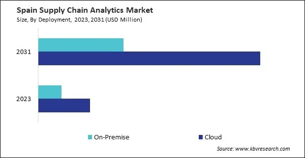 Europe Supply Chain Analytics Market Europe Supply Chain Analytics Market